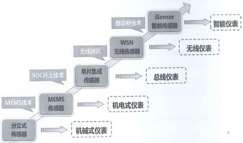 從機電到MEMS 中國傳感器設計與制造技術的演進之路，兼論光分束器的開發與市場前景